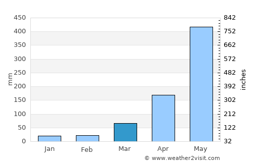 El Asintal average rain in March
