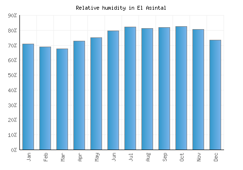 El Asintal relative humidity averages