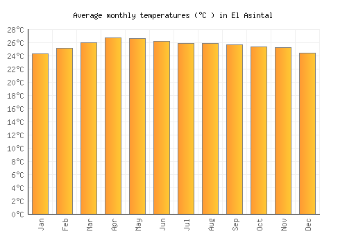 El Asintal average temperature chart (Celsius)