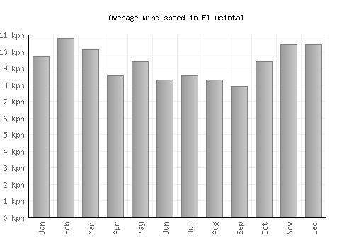 El Asintal average winspeed by month (km/h)