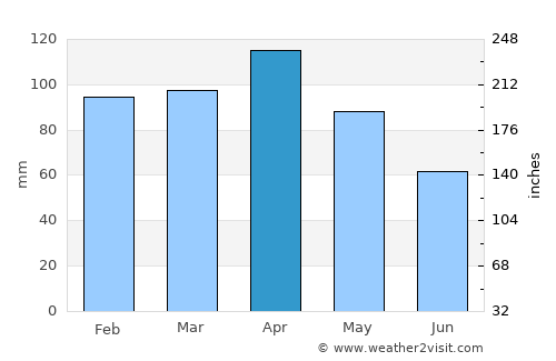 El Astillero average rain in April