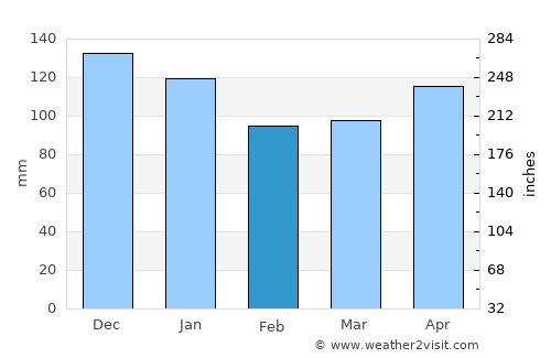 El Astillero average rain in February