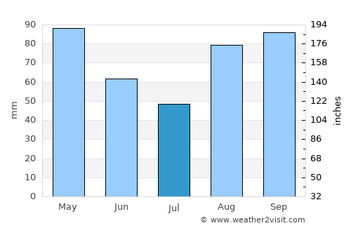 El Astillero average rain in July