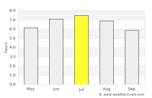 El Astillero average rain in July