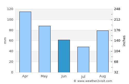 El Astillero average rain in June