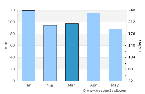 El Astillero average rain in March