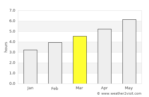 El Astillero average rain in March