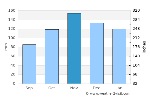 El Astillero average rain in November