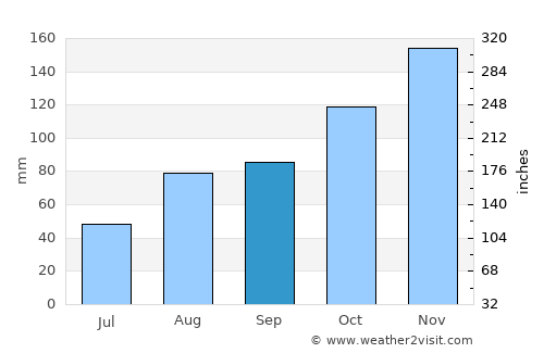 El Astillero average rain in September