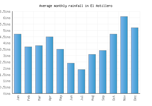 El Astillero monthly rainfall chart (inches)