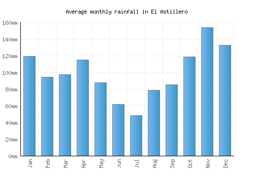 El Astillero monthly rainfall chart (mm)