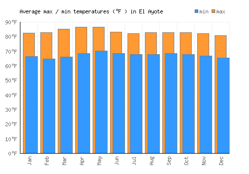 El Ayote average minimum / maximum temperatures (Fahrenheit)