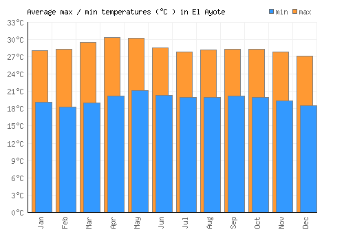El Ayote average minimum / maximum temperatures (Celsius)