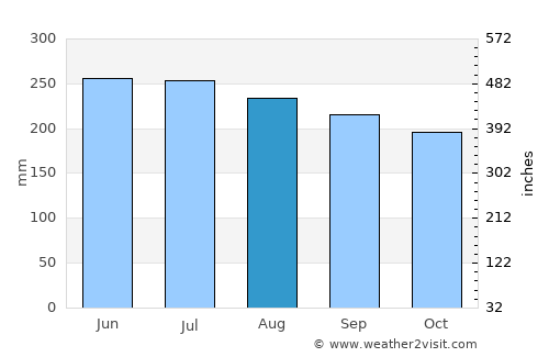 El Ayote average rain in August