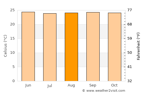 El Ayote average temperature in August