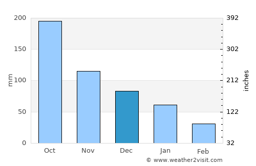 El Ayote average rain in December