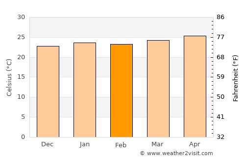 El Ayote average temperature in February