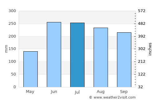 El Ayote average rain in July