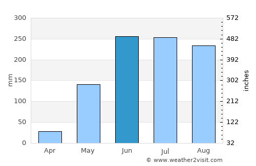 El Ayote average rain in June