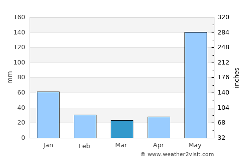 El Ayote average rain in March