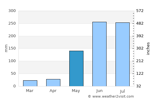 El Ayote average rain in May