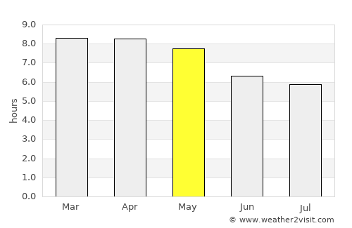El Ayote average rain in May