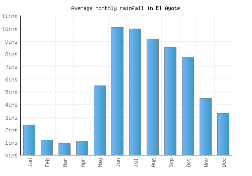 El Ayote monthly rainfall chart (inches)