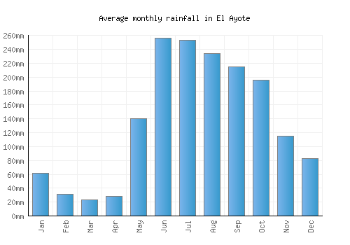 El Ayote monthly rainfall chart (mm)