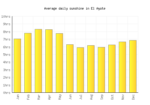 El Ayote average daily sunshine chart