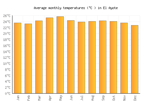 El Ayote average temperature chart (Celsius)