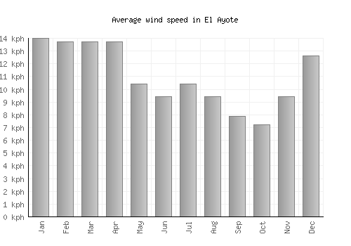 El Ayote average winspeed by month (km/h)