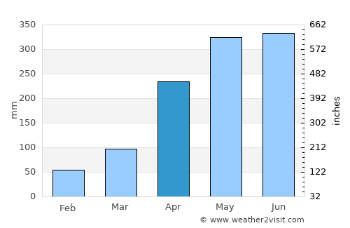 El Bagre average rain in April