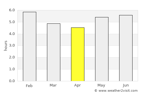 El Bagre average rain in April