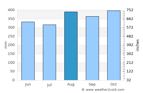 El Bagre average rain in August