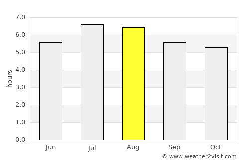 El Bagre average rain in August