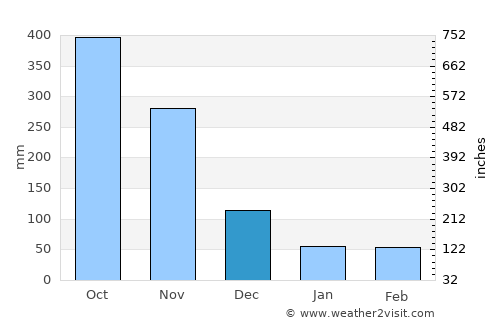 El Bagre average rain in December
