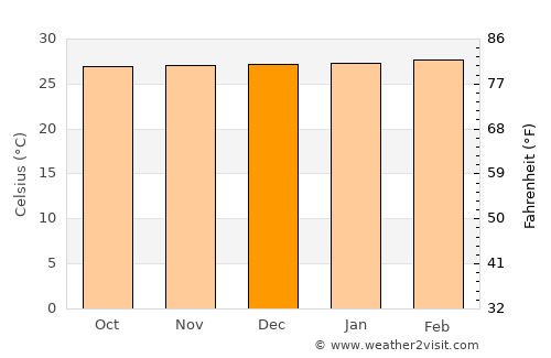 El Bagre average temperature in December
