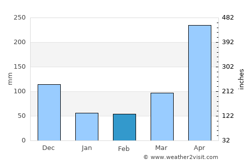 El Bagre average rain in February