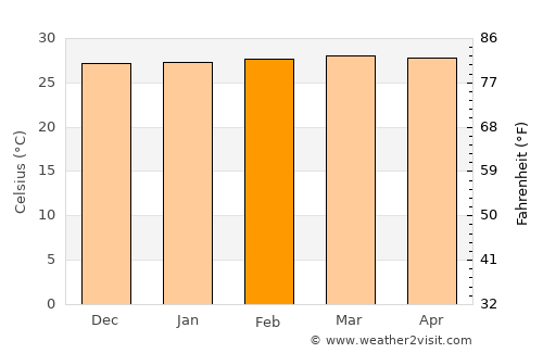 El Bagre average temperature in February