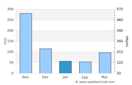 El Bagre average rain in January