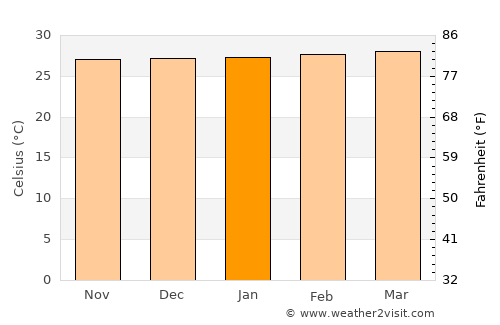 El Bagre average temperature in January