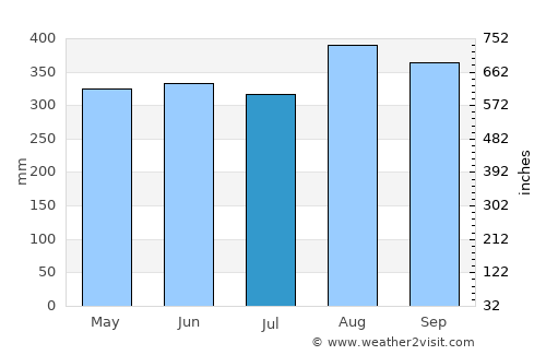 El Bagre average rain in July