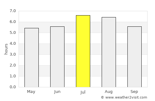 El Bagre average rain in July