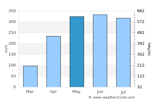 El Bagre average rain in May