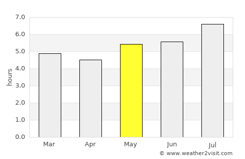 El Bagre average rain in May