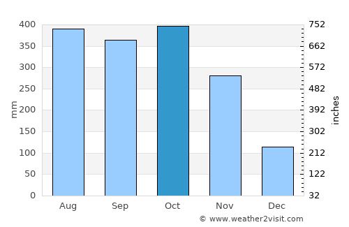 El Bagre average rain in October