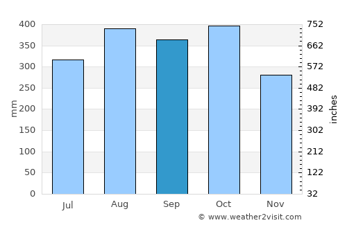 El Bagre average rain in September