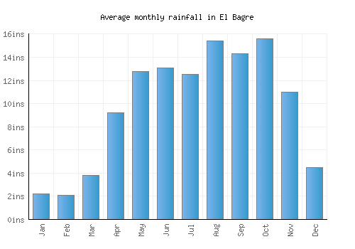 El Bagre monthly rainfall chart (inches)