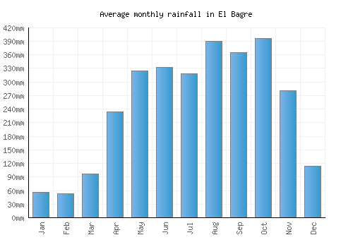 El Bagre monthly rainfall chart (mm)