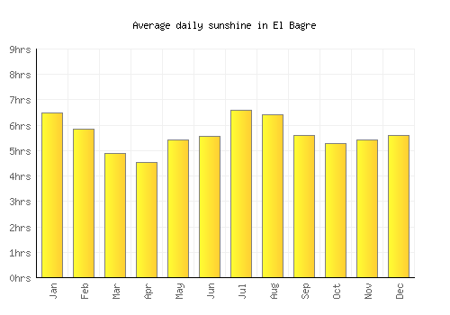 El Bagre average daily sunshine chart